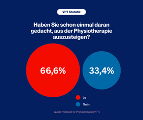 Kreisdiagramme: Sie zeigen an , das 66,6 Prozent der Physiotherapeut*innen schon einmal an einen Ausstieg gedacht haben